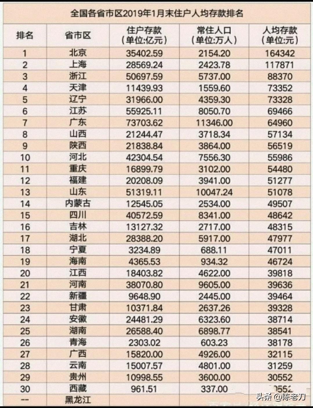 你存款够五十万吗？据央行数据显示，我国的居民存款超过五十万的，在全国只有百分之零