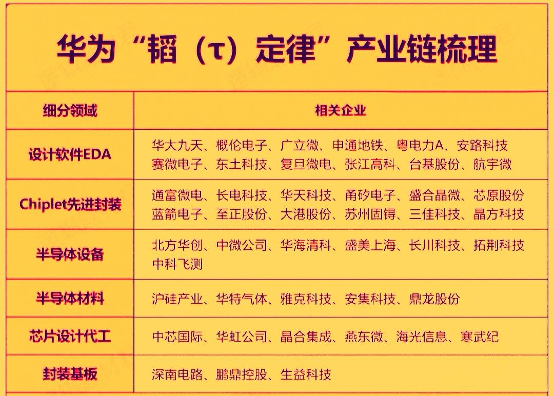 今天市场中最劲爆的新闻就是华为发布了韬定律。消息传出半导体概念集体走强，中芯国际