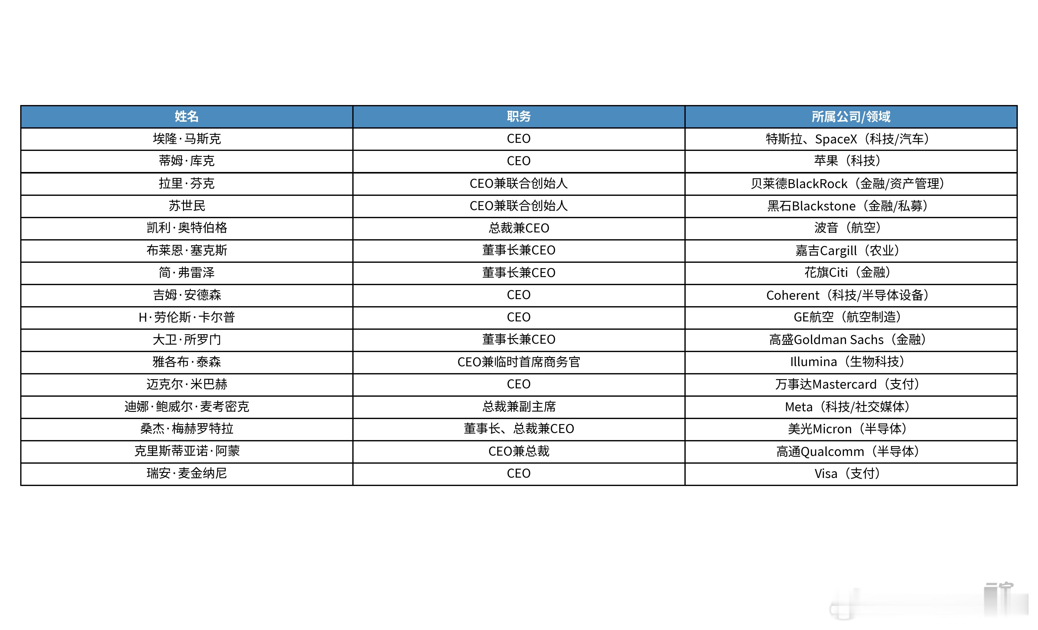 特朗普访华 此次随特朗普访华，美国商界代表团共有16位企业高管随行，涵盖科技、金