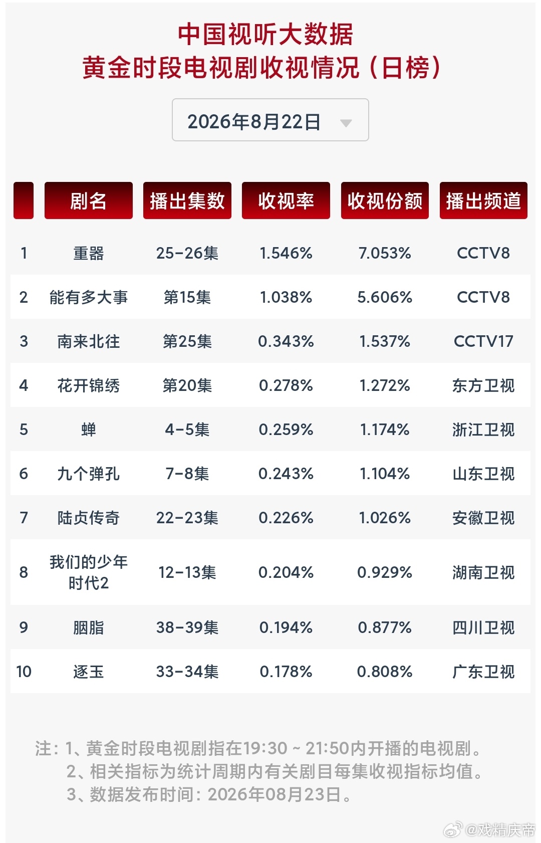 8.22cvb：重器 连跌后逆势回升，正常涨幅。蝉 小涨回升。安徽仰仗陆贞传奇 