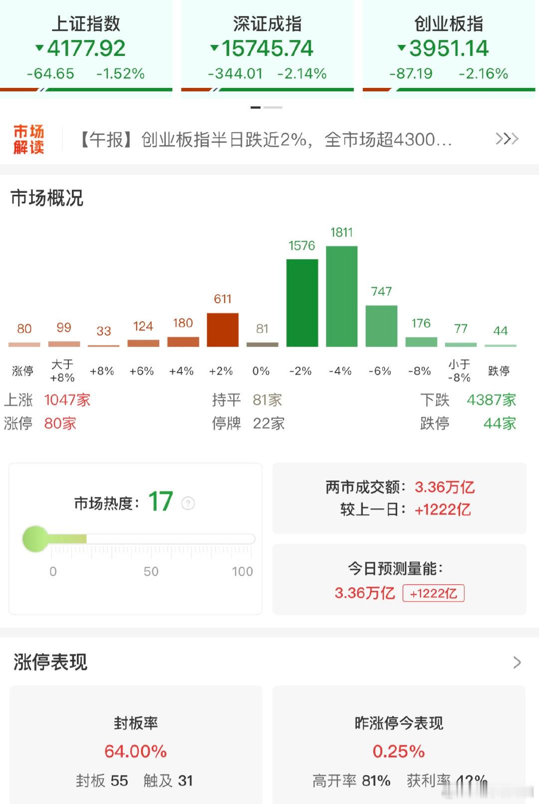 【A股放量1222亿调整白酒概念股走高】5月14日，A股震荡调整，创业板指、深成