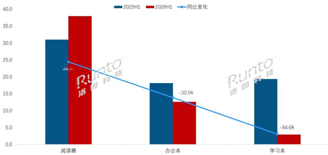 洛图科技（RUNTO）发布的《中国电子纸平板零售市场月度追踪》报告显示，2026