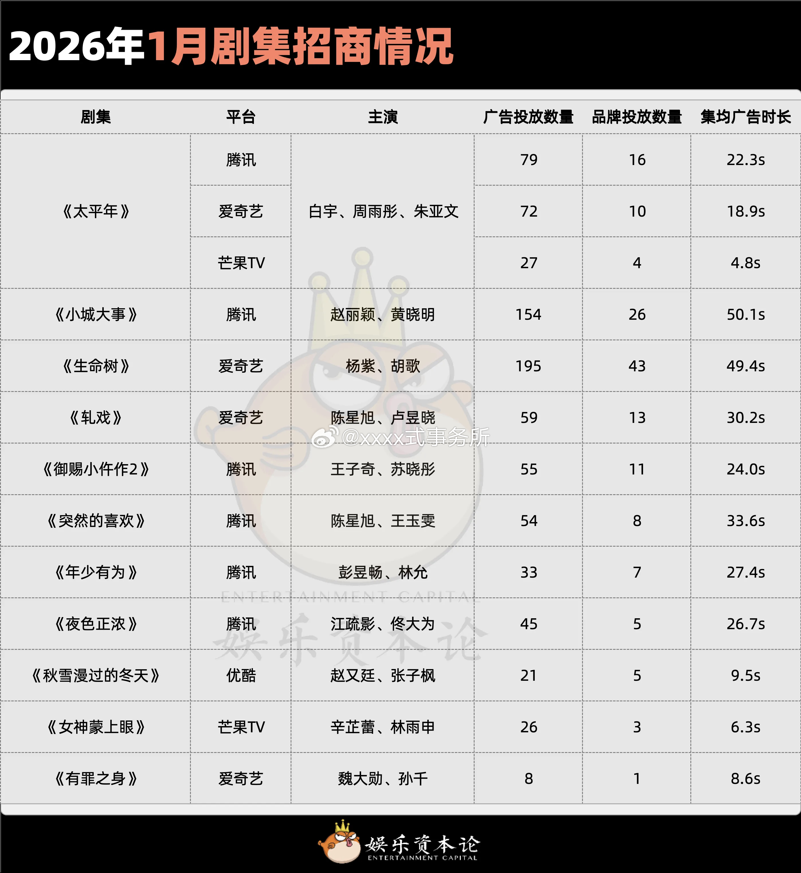 2026年1月剧集招商情况生命树 小城大事 太平年 轧戏位列前茅 
