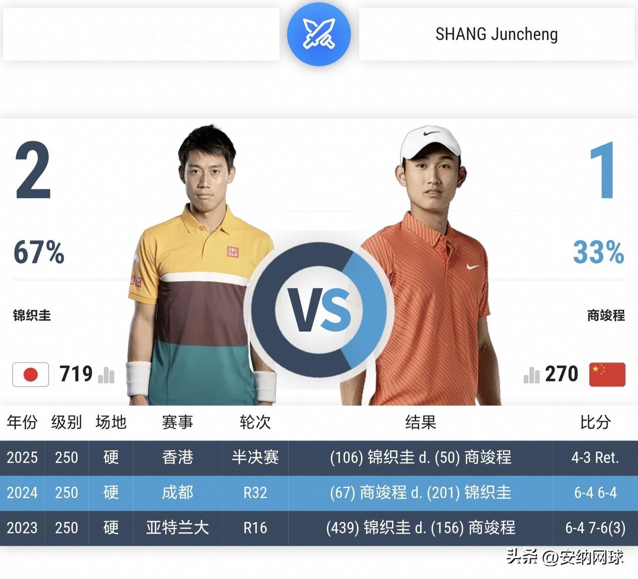 7月27日🇨🇳商竣程vs🇯🇵锦织圭比赛时间确定
ATP500🇺🇸华盛