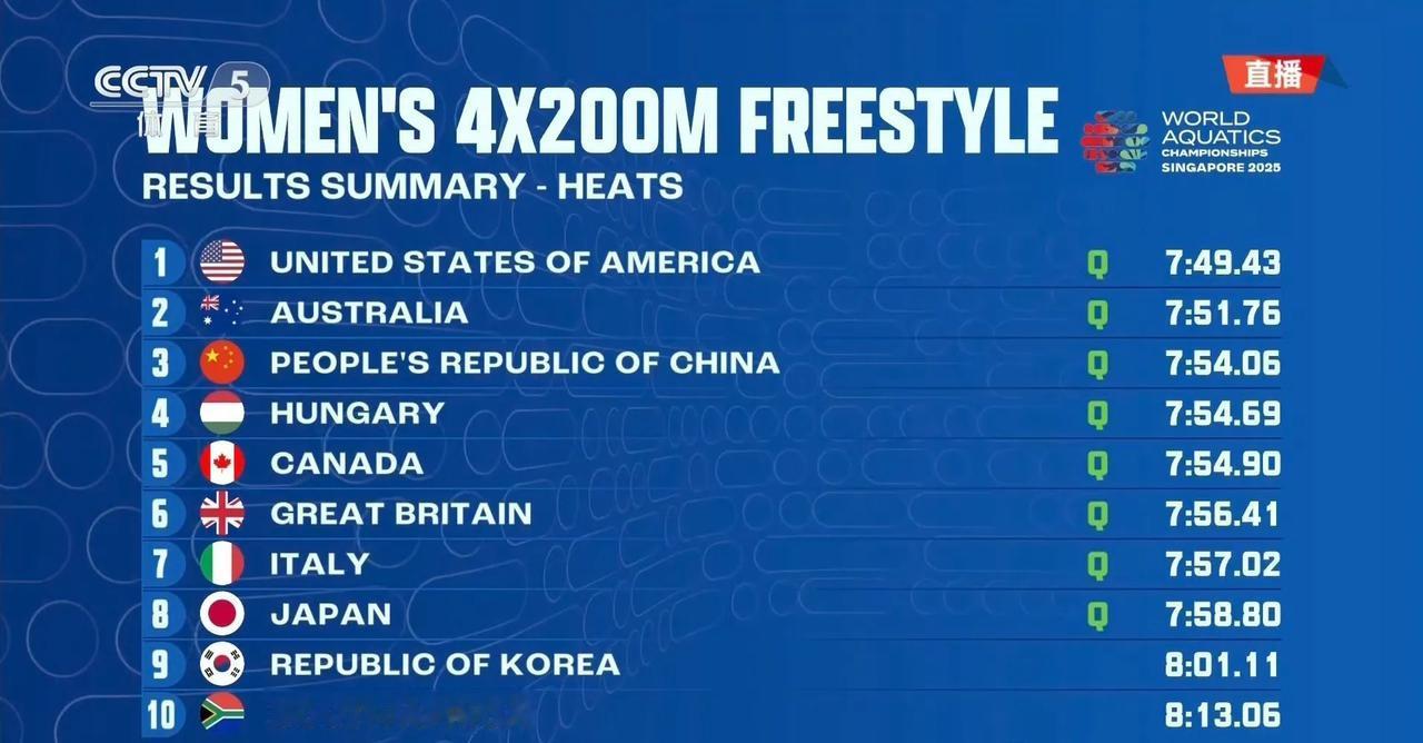 12岁于子迪🇨🇳领衔出战！
中国🇨🇳女子4X200米自由泳晋级决赛！
2