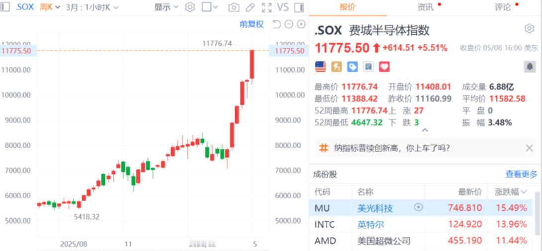 【美科技股涨疯了美科技股疯涨原因】美东时间5月8日，美股存储芯片股狂欢，闪迪涨超