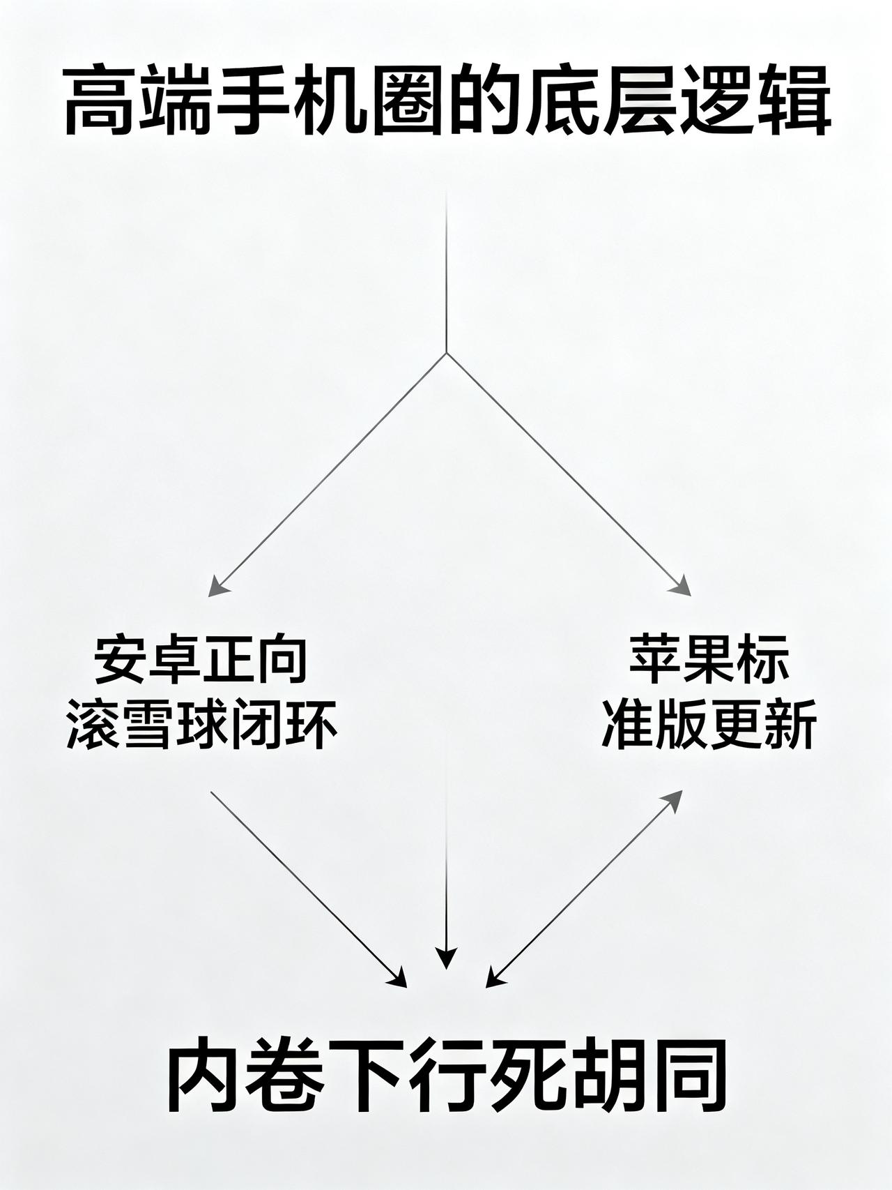 安卓高端机为何越卖越贵？苹果才是幕后推手
藏在高端手机圈没人敢说的底层逻辑，卖了