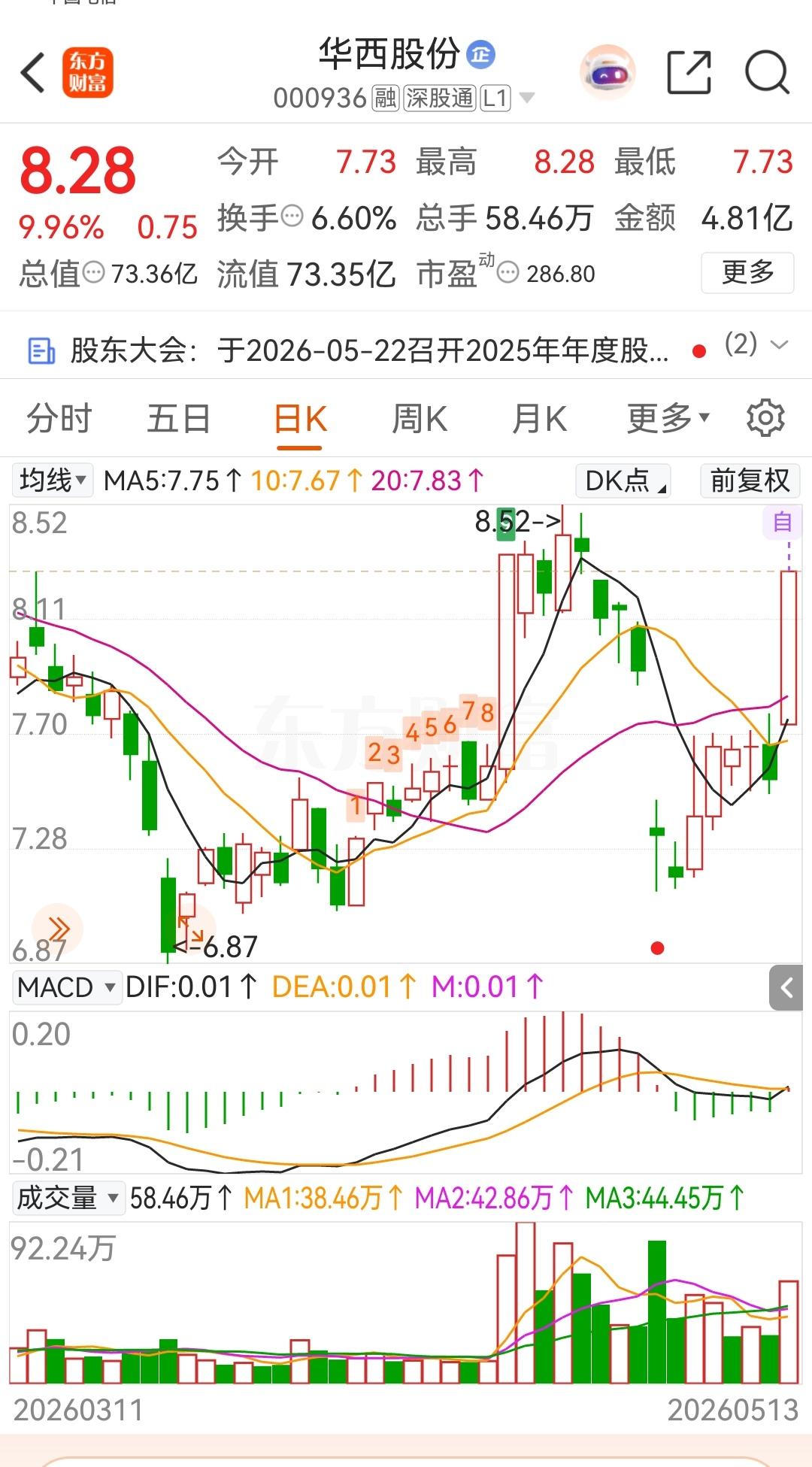 每日一股（5月13日观察标的）

不作为投资推荐！仅供个人参考。
 
一、走势分