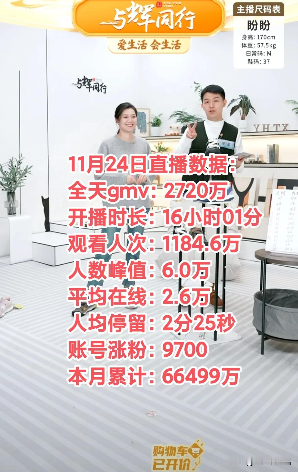 11月24日与辉同行直播数据：
全天销售额：2720万[庆祝]
观看人次：118