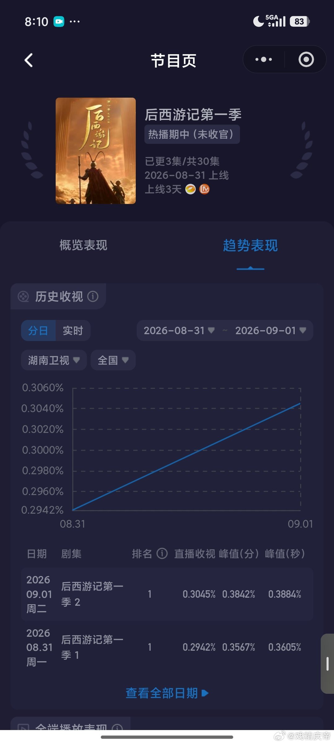 9.1央卫酷云：醒来 回升，大涨新高👍🏻后西游记 次日拿下小涨👍🏻飞到我