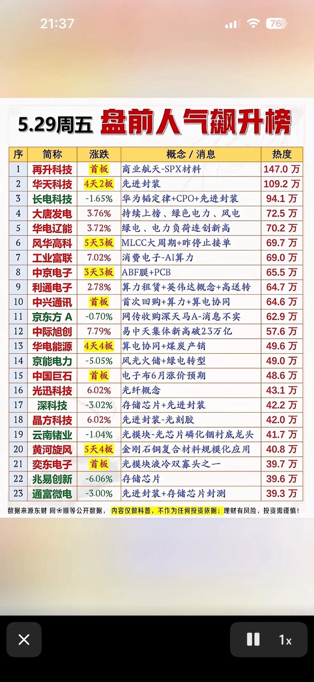 5月29日周五盘前人气爆表！商业航天、先进封装领衔，谁是明日涨停王？5月29日周