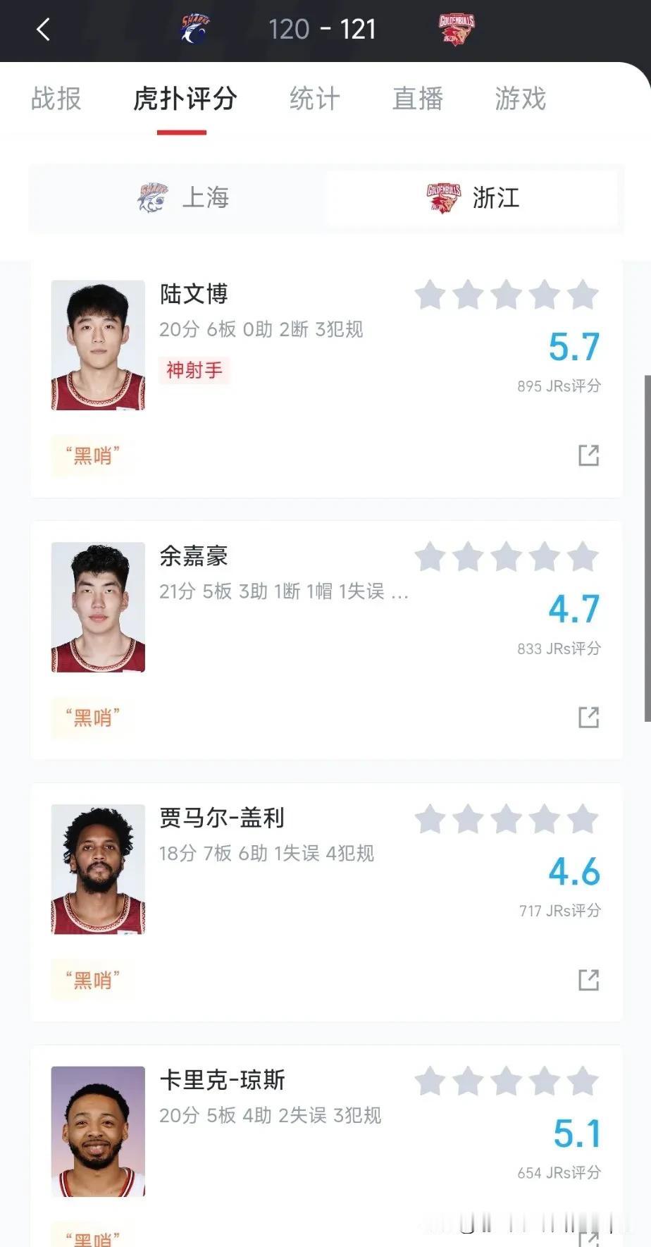 全不及格？浙江1分险胜上海，赛后球迷打分出现诡异评分：所有浙江球员评分都在6分以