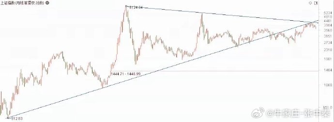 上证指数月线对数坐标图。下面这条趋势支撑线从1996年到2020年，斜率大概在年