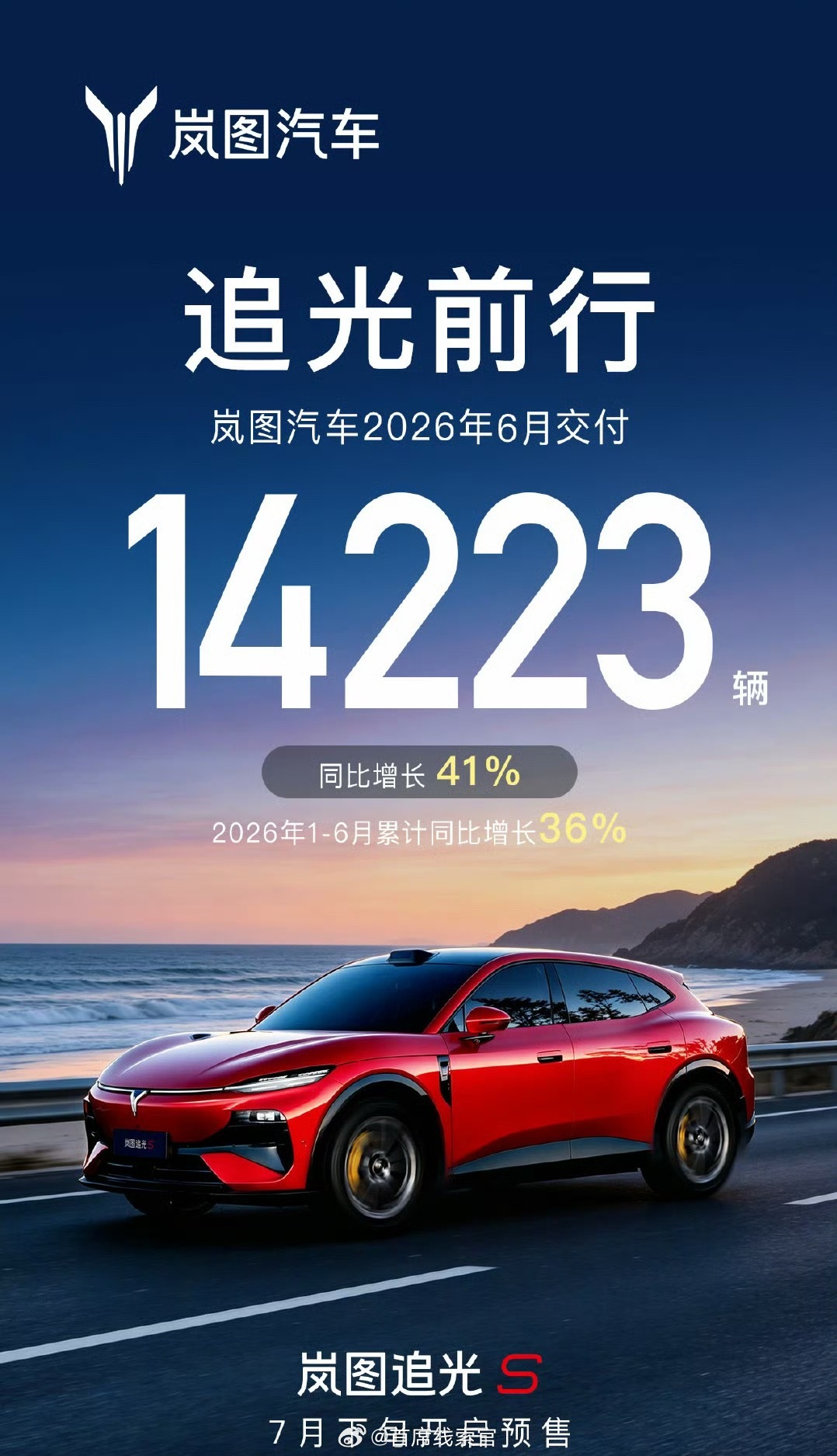 岚图 6 月交付 14223 台汽车，同比增长 41%。2026 年 1-6 月