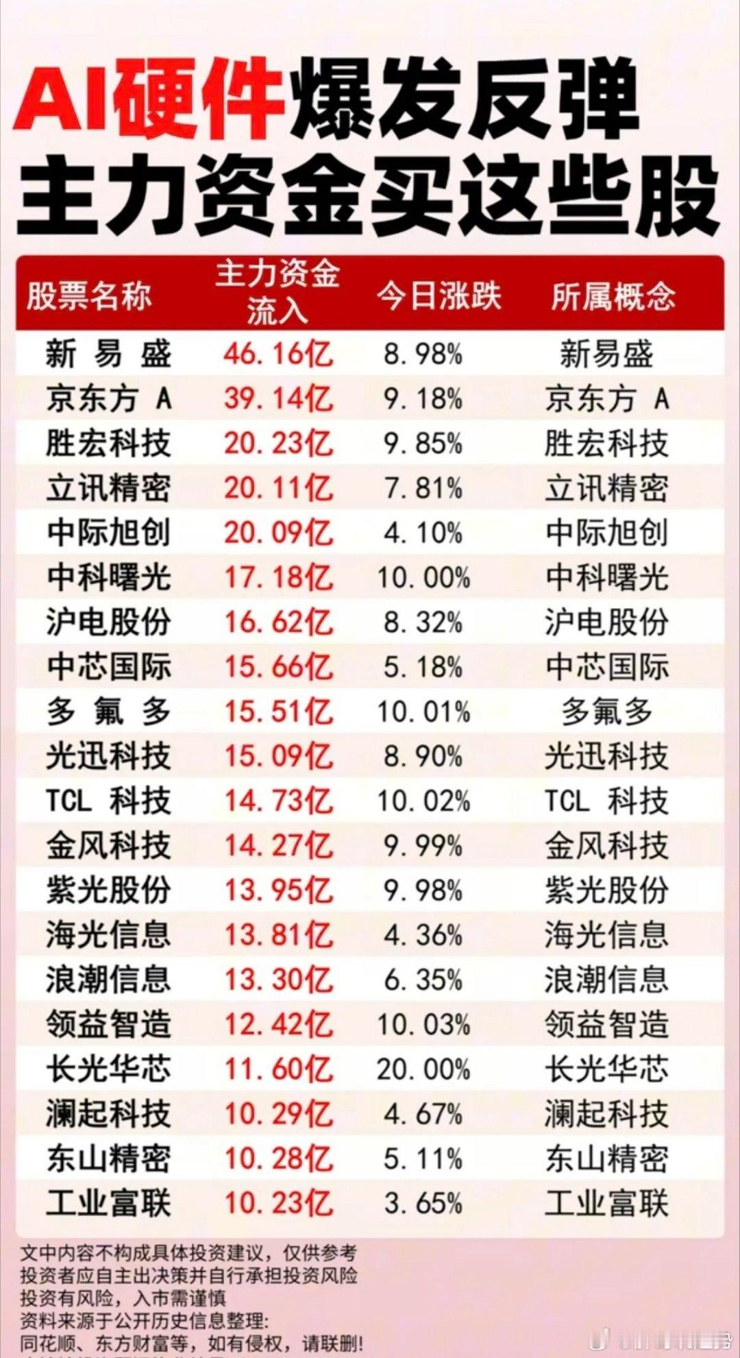 AI硬件暴力反弹：主力大资金买了这些股！1.玻璃基板2.显示技术3.算力硬件4.