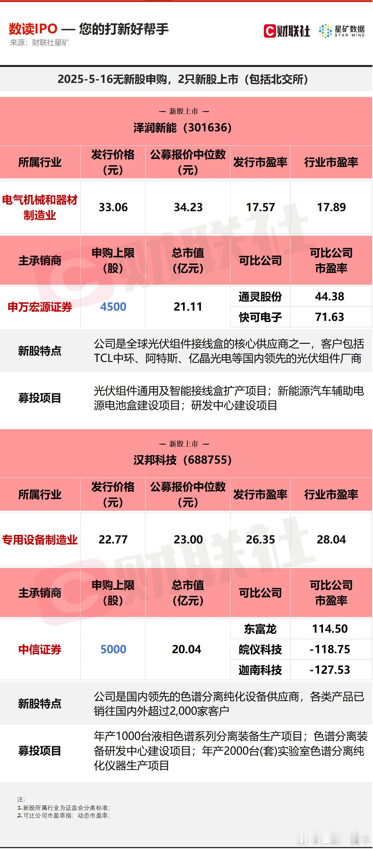 今日无新股申购；有2只新股上市，分别为创业板的泽润新能，科创板的汉邦科技A股 ​