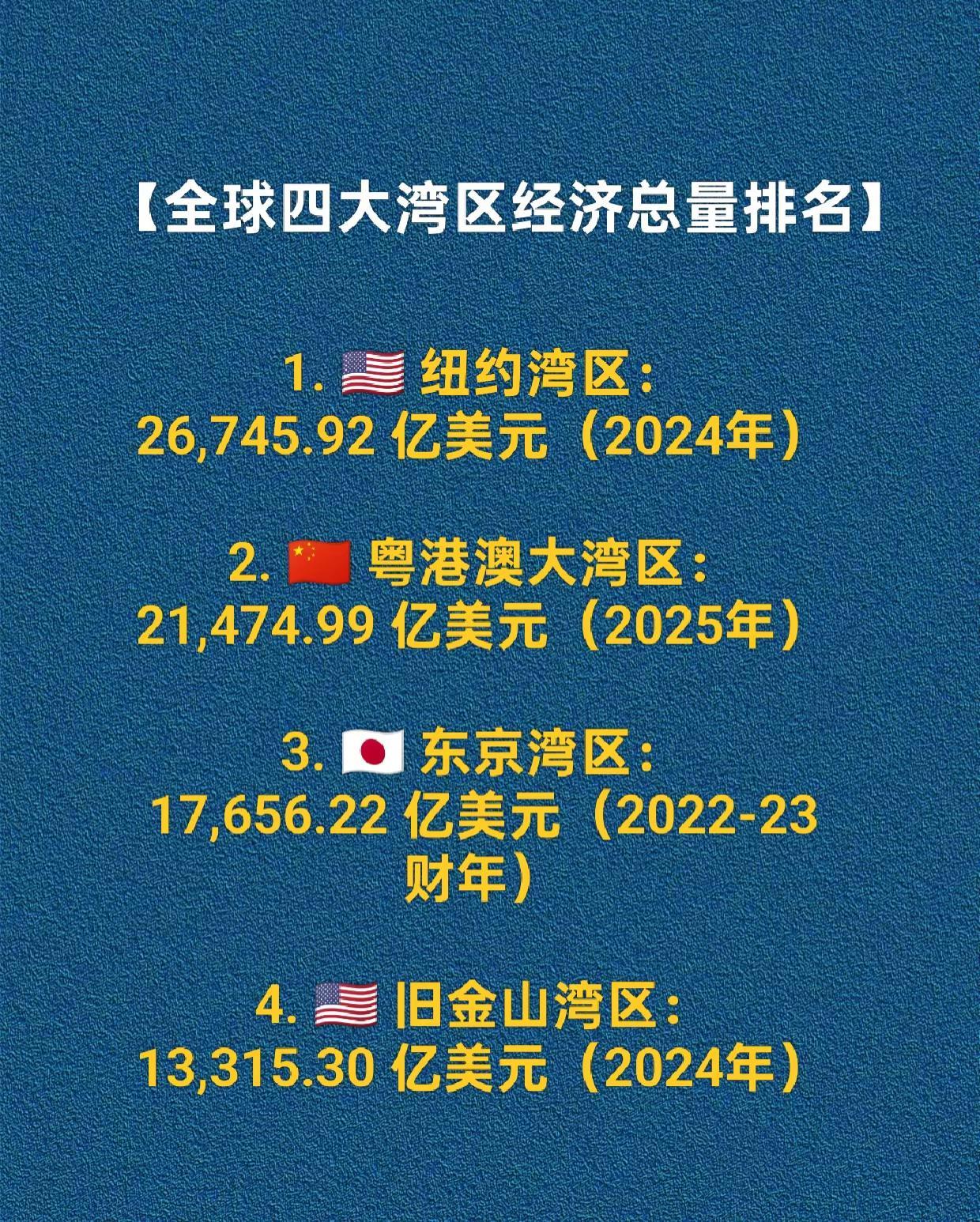 全球四大湾区经济总量排名。经济 大湾区 纽约 粤港澳大湾区