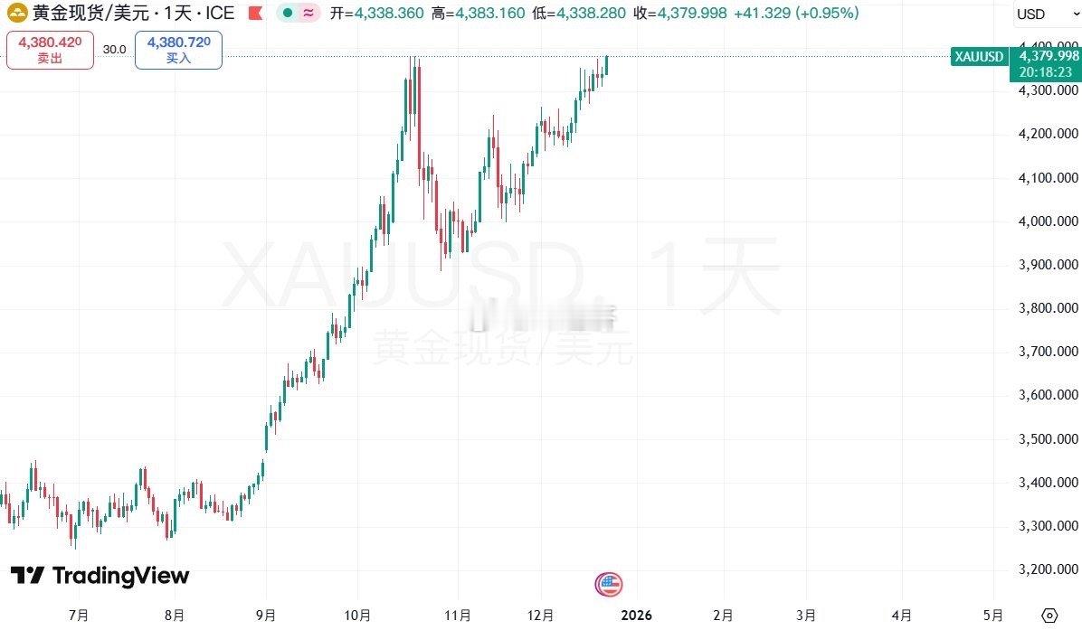 现货黄金突破10月20日高点4383美元/盎司，再创历史新高。 