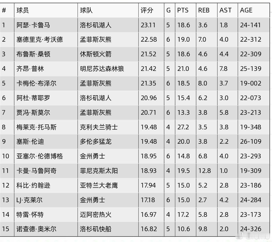 这是HoopsHype网站根据其全球综合评分，评选出的拉斯维加斯夏季联赛最佳球员