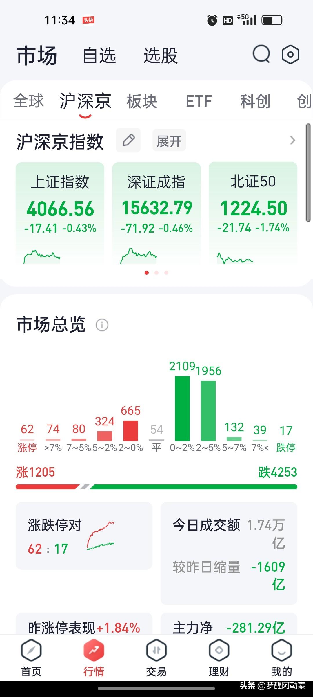 科创50涨0.72%，超4200股下跌——抱团还在继续

今天上午，又是熟悉的味