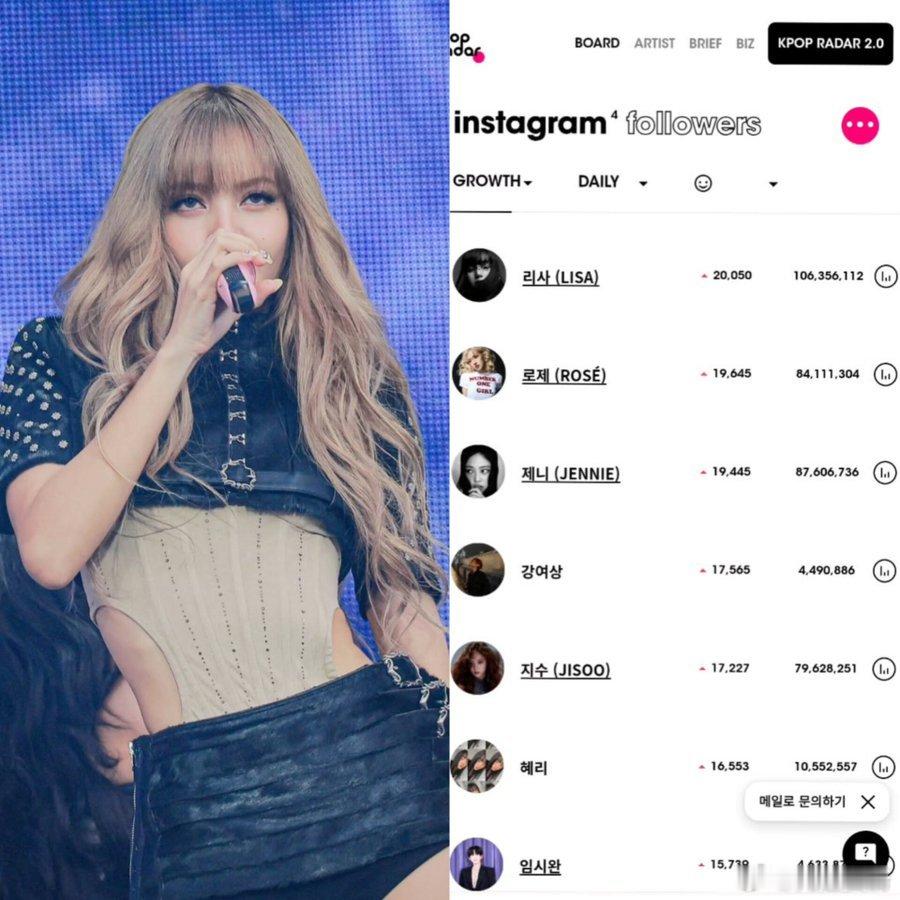 继BLACKPINK洛杉矶演唱会后，Lisa在24小时内成为Instagram上
