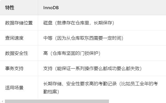 MySQL考勤记录查询的两大神器 InnoDB和Memory，，你用对了吗？
M