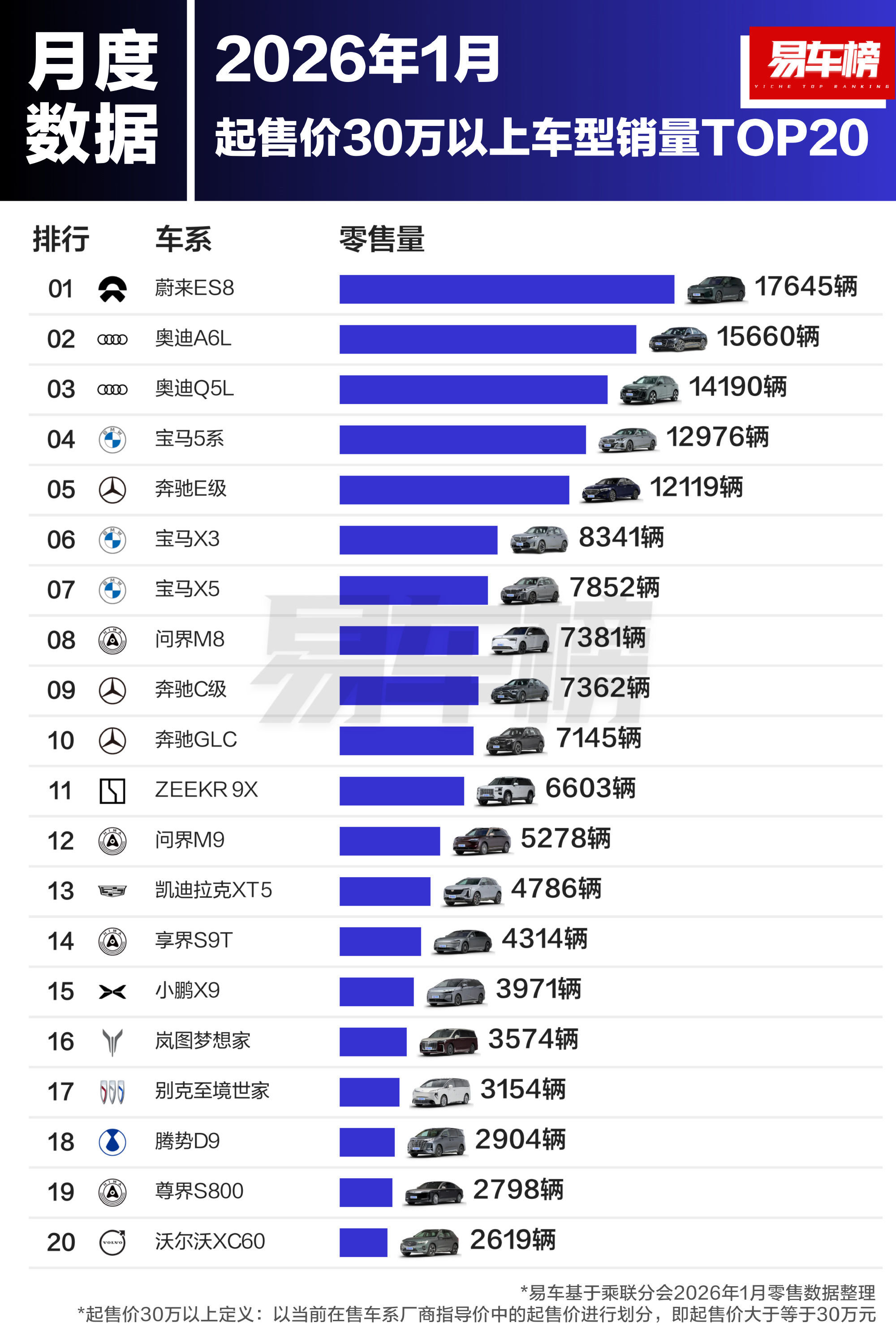 1月份，蔚来ES8销量表现太炸裂了，绝对的遥遥领先。6月1号ES9也要来了