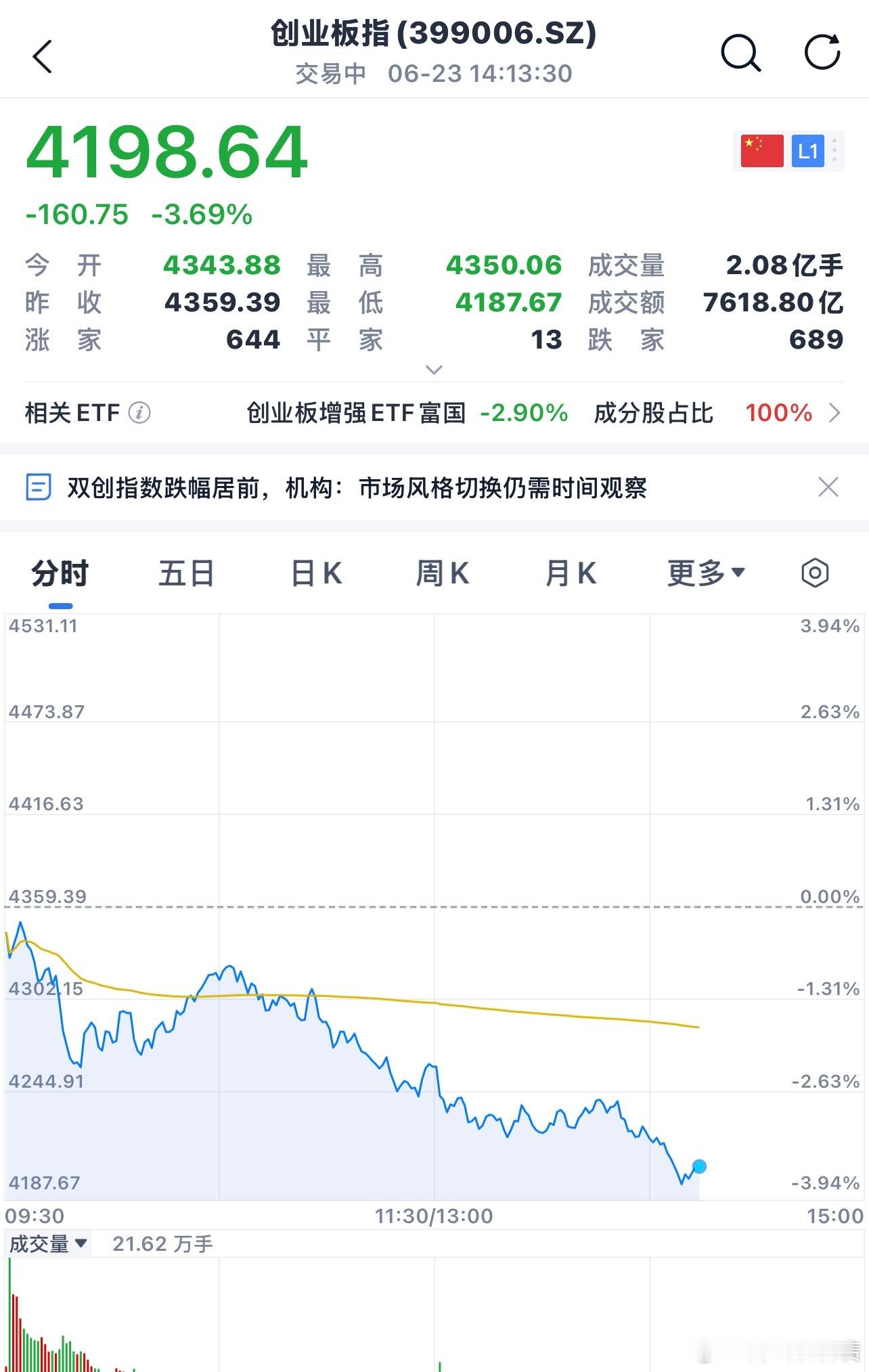 现在创业板才是最真实的方向 