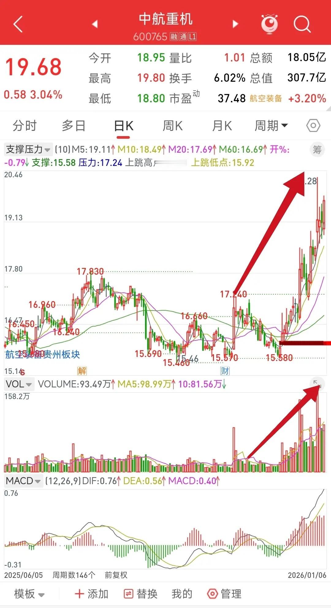 中航重机，看着涨的挺猛，仔细一看才 20 个点[捂脸]，相对于板块，严重滞涨啊，