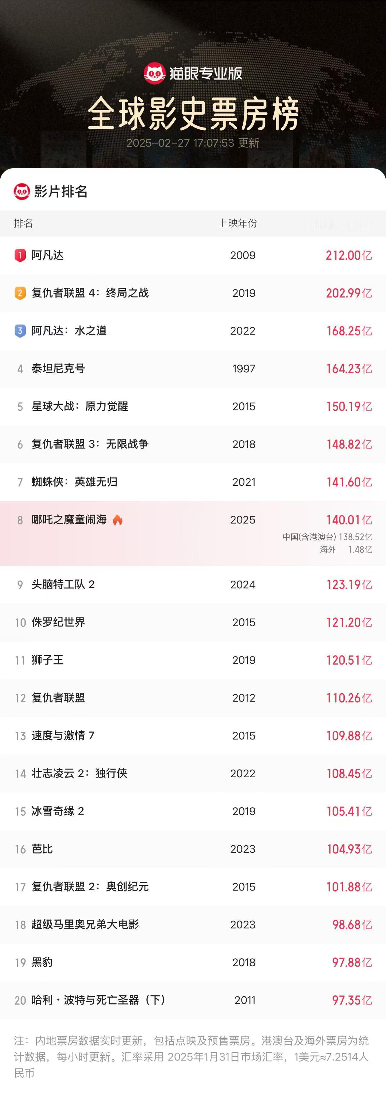 哪吒之魔童闹海全球票房破140亿  据猫眼专业版数据，《哪吒之魔童闹海》全球票房
