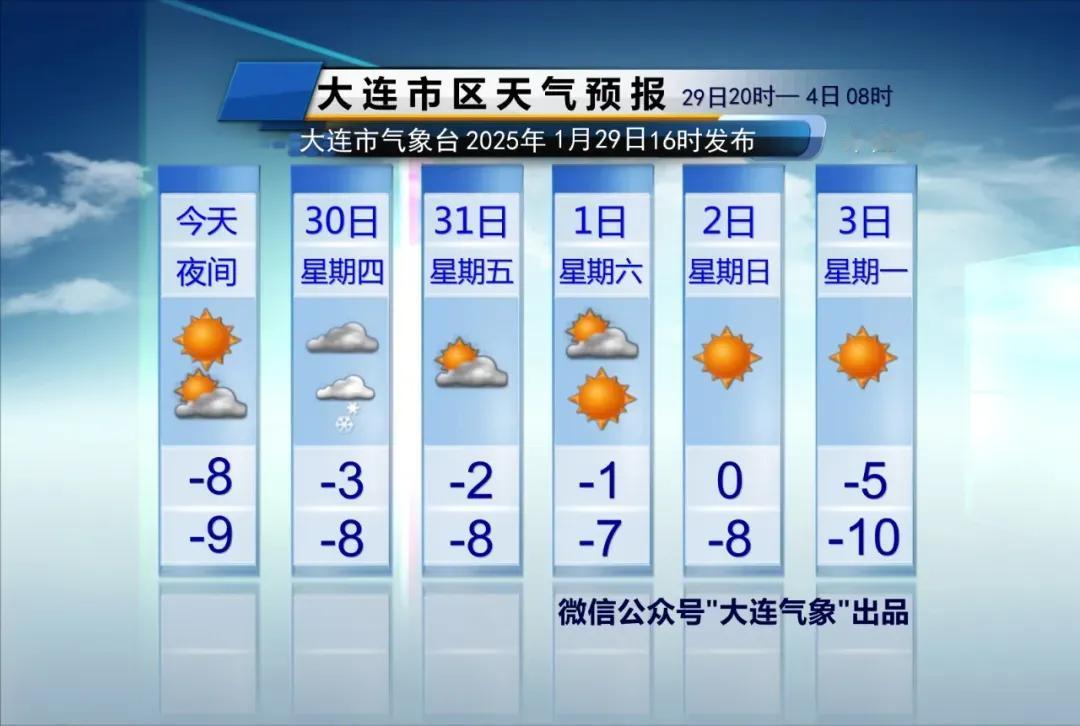 大连天气及时报！
说重点：
1、初二，白天多云，风不大，市区气温-8～-3℃，冷