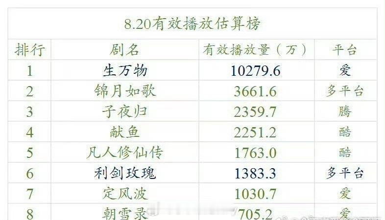 杨幂生万物昨天云合破亿了🐮 ​​​