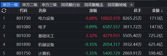 电新再回第一，奠定了这波主线的基础，机器人+计算机，二线轮动。 ​​​