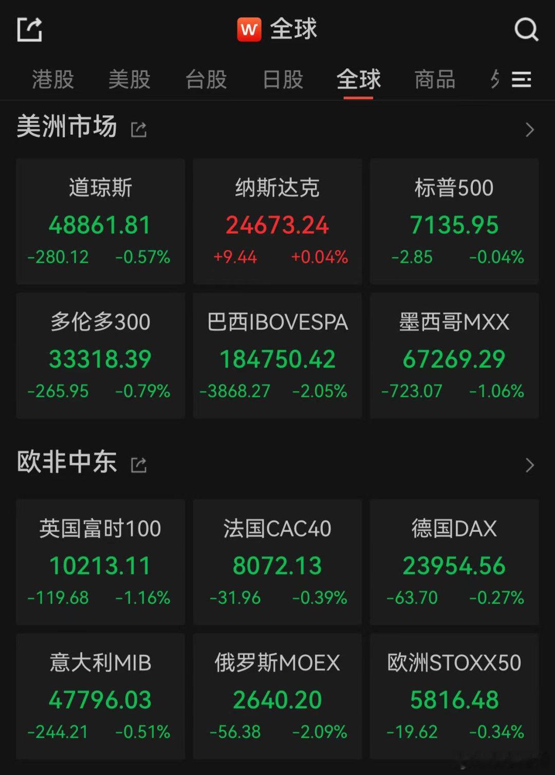 【金价油价巨震，道指五连跌】当地时间4月29日，美股市场三大指数分化，道指、标普