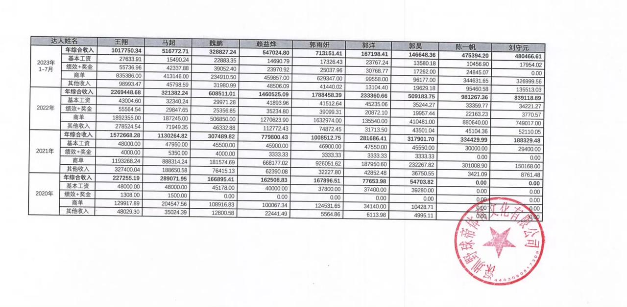 野球帝披露的这份工资青岛让我有一个隐忧，就是CBA很多实力尚可的年轻球员，有可能