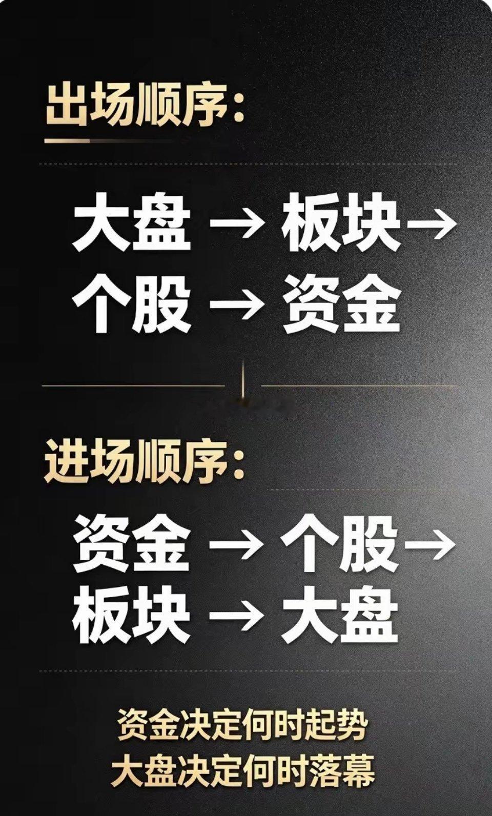 做交易，搞懂这两组顺序，少走很多弯路。进场，先看资金，资金动手，个股先行，再扩散