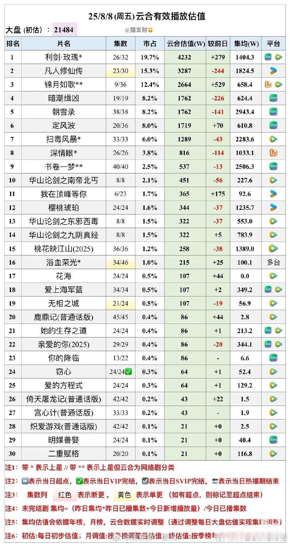 利剑玫瑰云合破4000w了 ​​​