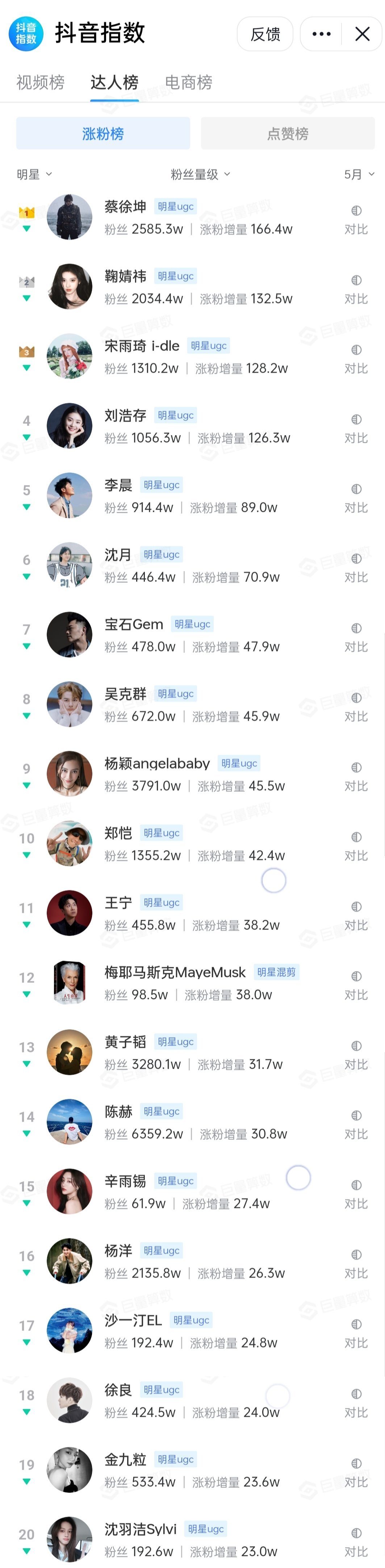 5月抖明星涨粉月榜top20
