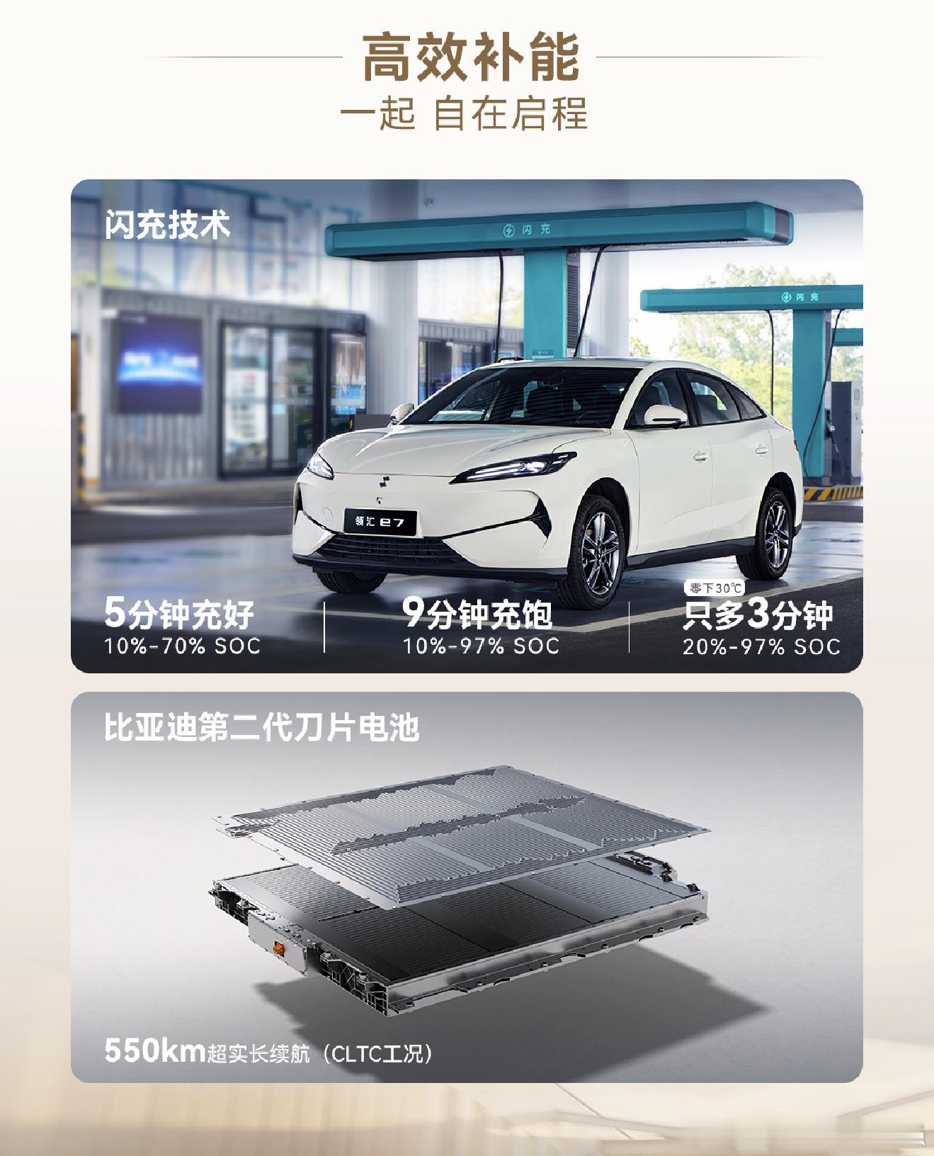 领汇e7正式上市了，10万出头就给配了闪充。营运车没给闪充免费充电权益，但是给了