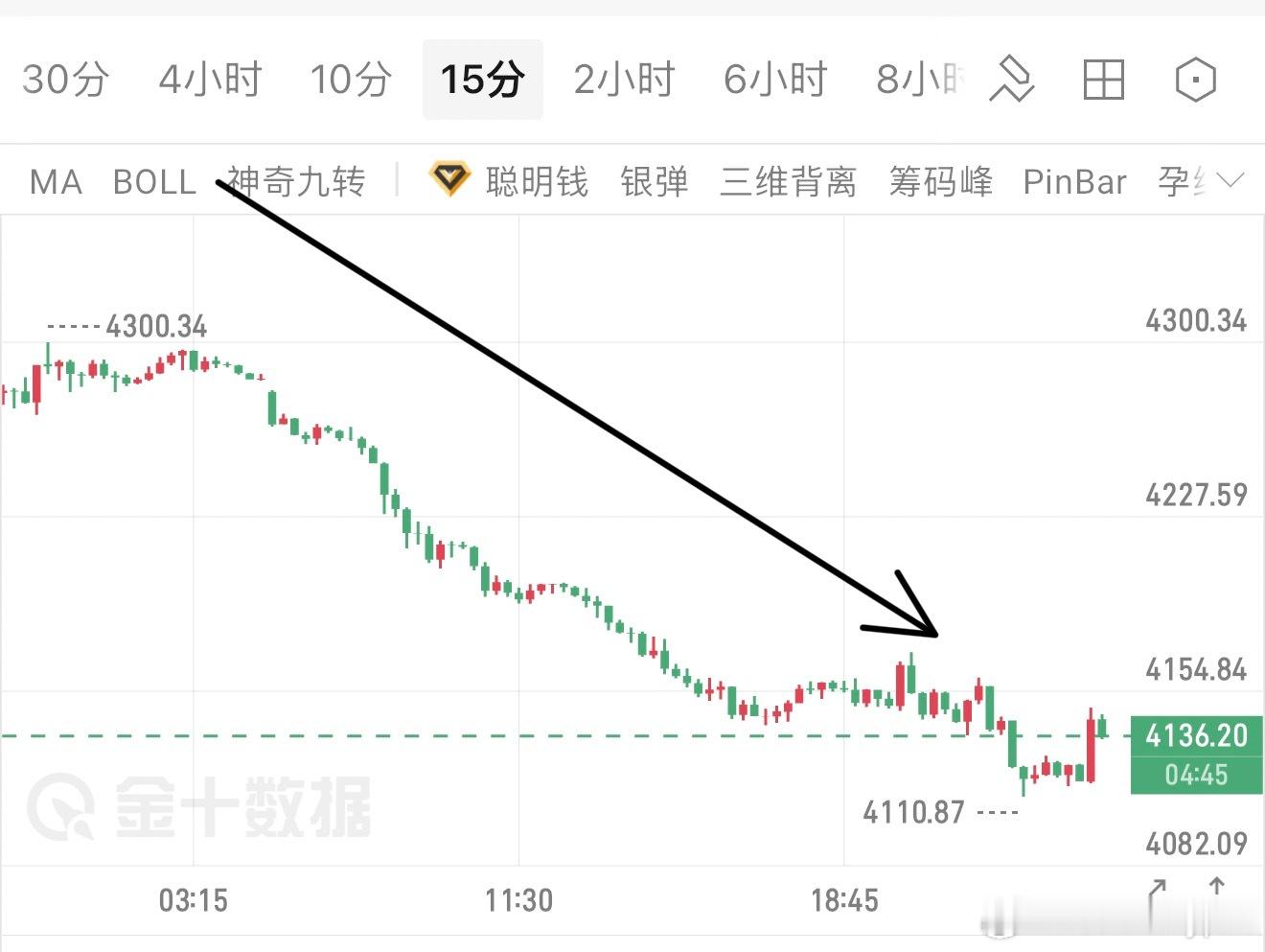 黄金，开盘前，开盘后一直介入空，也有公开。这种跌势，略有反弹只要进，都会有空间，