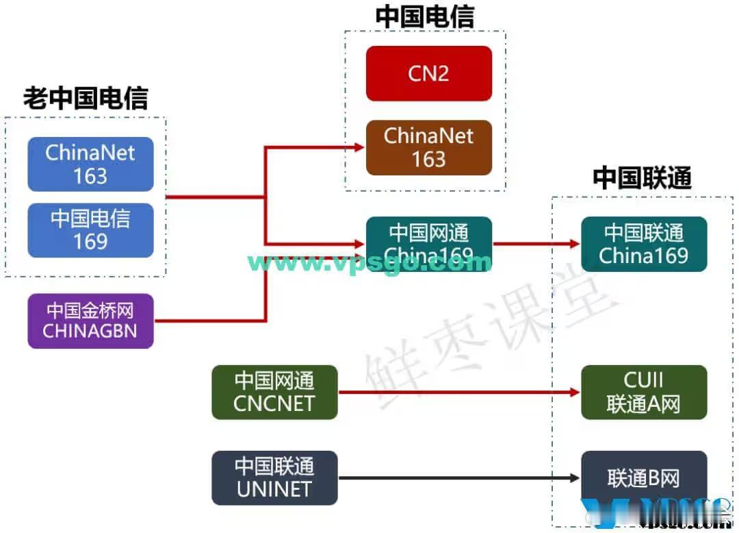 有没有对VPS线路比较了解的，挖掘了半天，越看越乱，原来三大运营商背后的网络这么