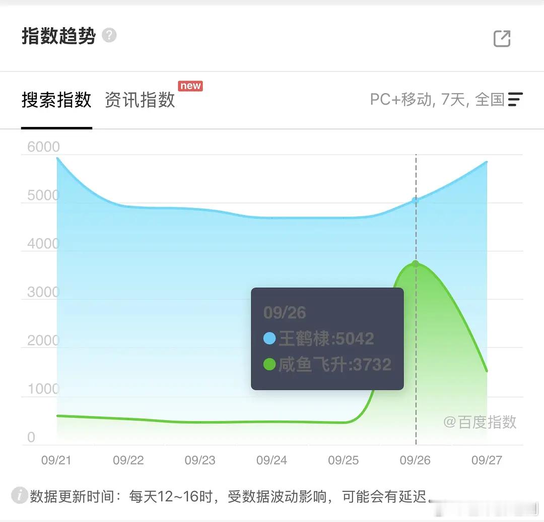 王鹤棣《咸鱼飞升》在无大IP加持的情况下，仅凭杀青特辑，无剧情的纯花絮侧拍达到了