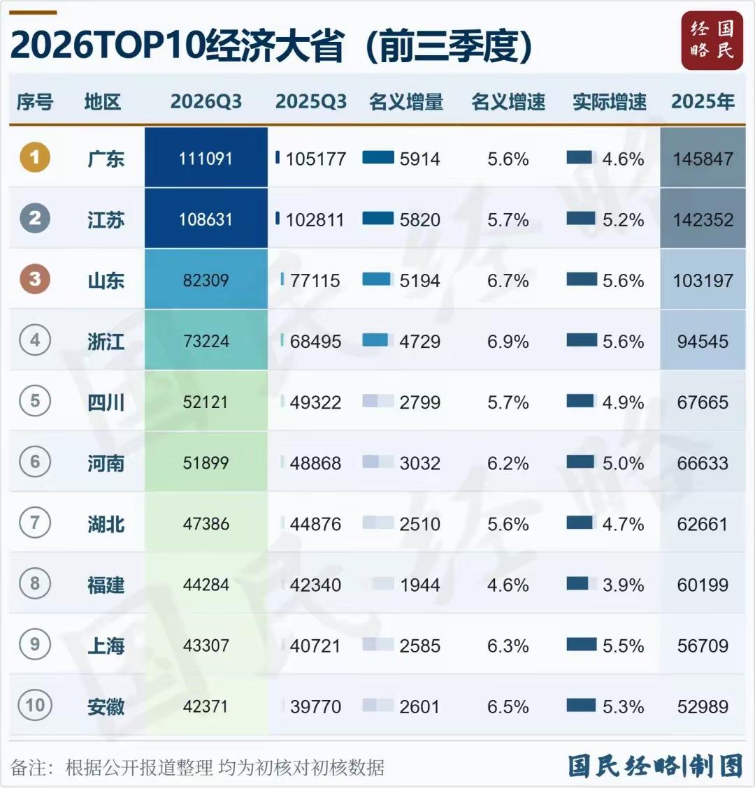 2026年前三季度GDP十强省份出炉！广东继续领跑，优势有多大？
 
2026年