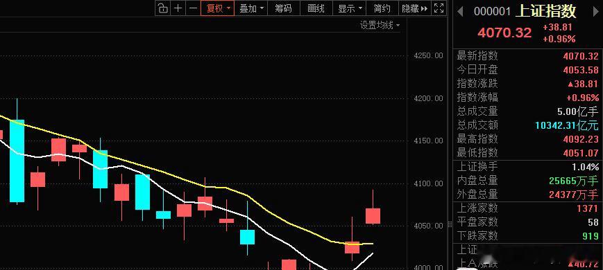 盘中提示指数目前是突破了下降通道，但5日线和10日线目前还没有金叉，要等指数金叉