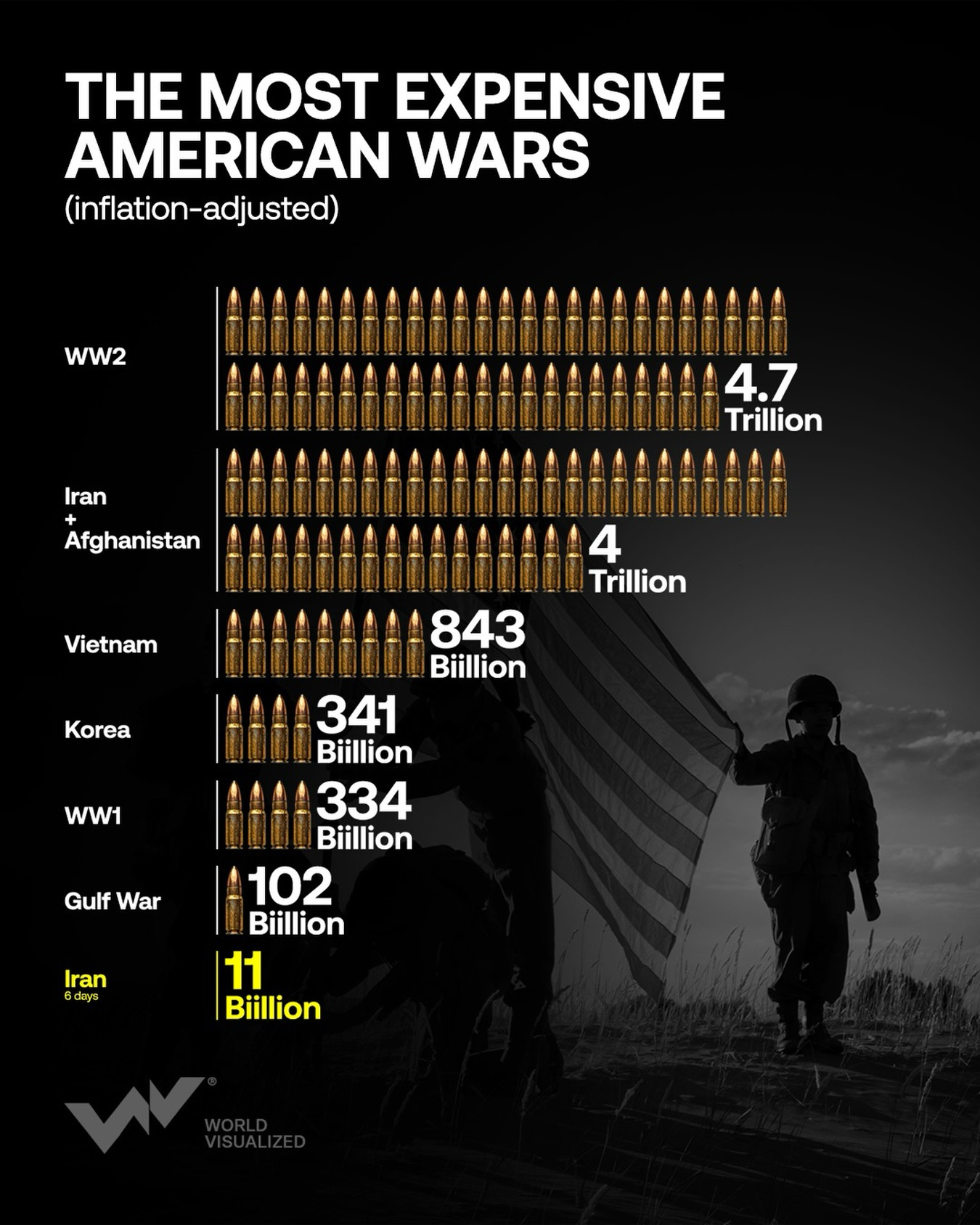 按通胀调整后计算，第二次世界大战仍是美国历史上耗资最昂贵的战争，估计成本约4.7