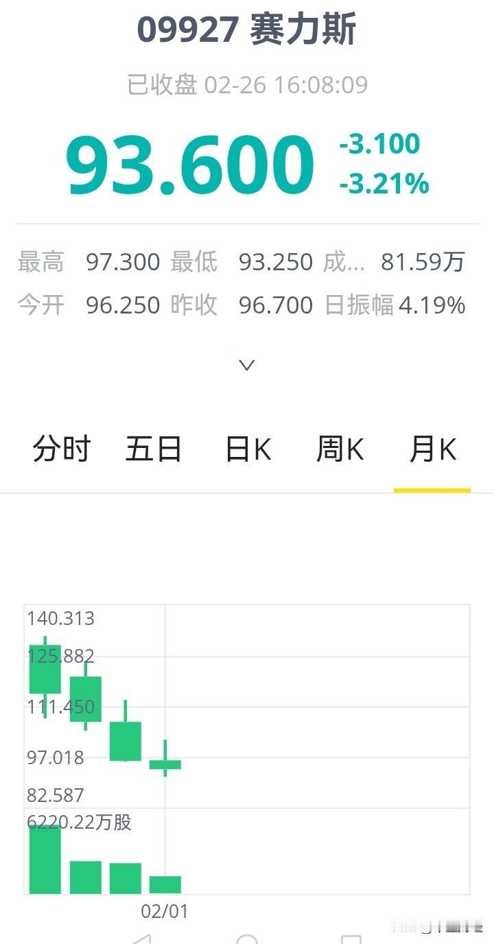赛里斯汽车股票，不仅让在A股高位买入的投资者被深度套牢，而且在香港上市后，月线呈