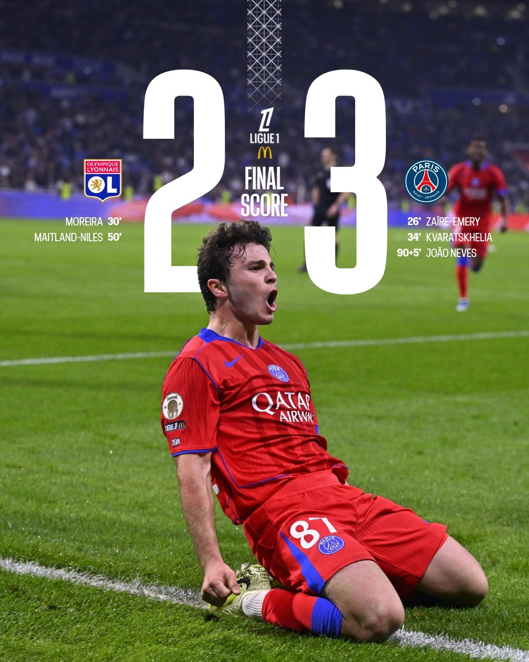 巴黎圣日耳曼[超话]  本场比赛的胜利让巴黎完成了在法甲对里昂的五连胜，他们就此