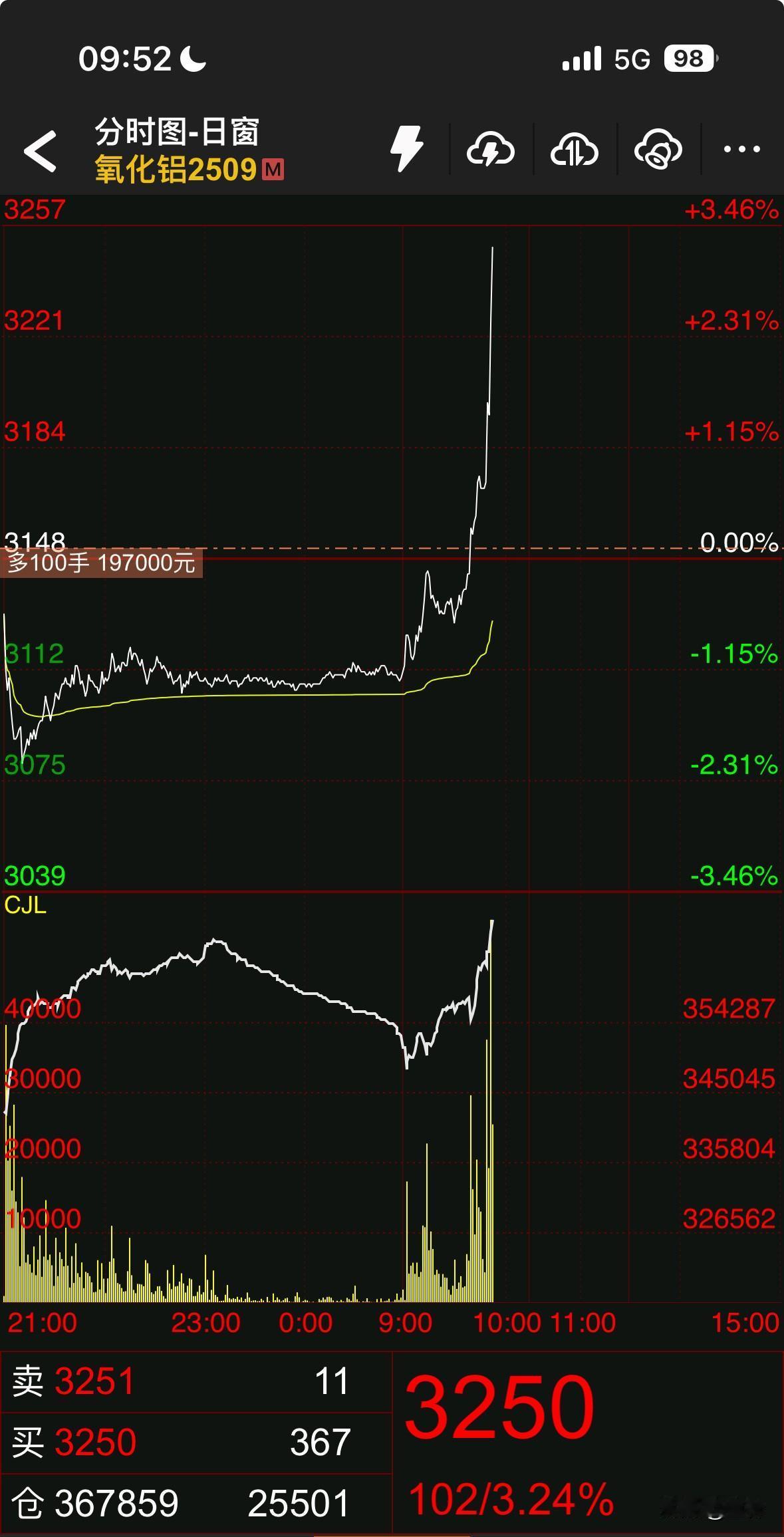氧化铝突然暴涨，一定是几内亚又搞事情，这次不知道又吊销了多少采矿许可证。另外新闻