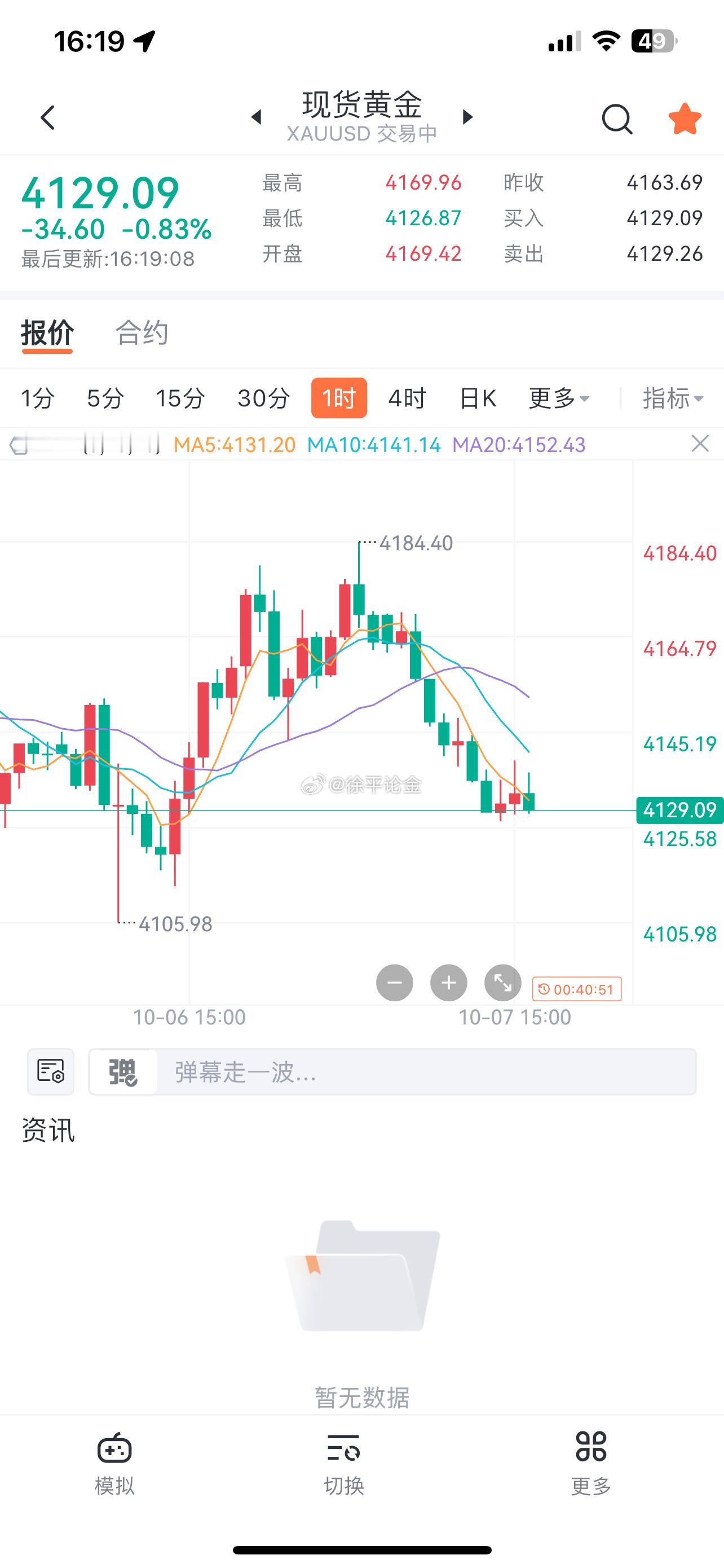 黄金4129多，保护4119，目标4149 ​​​