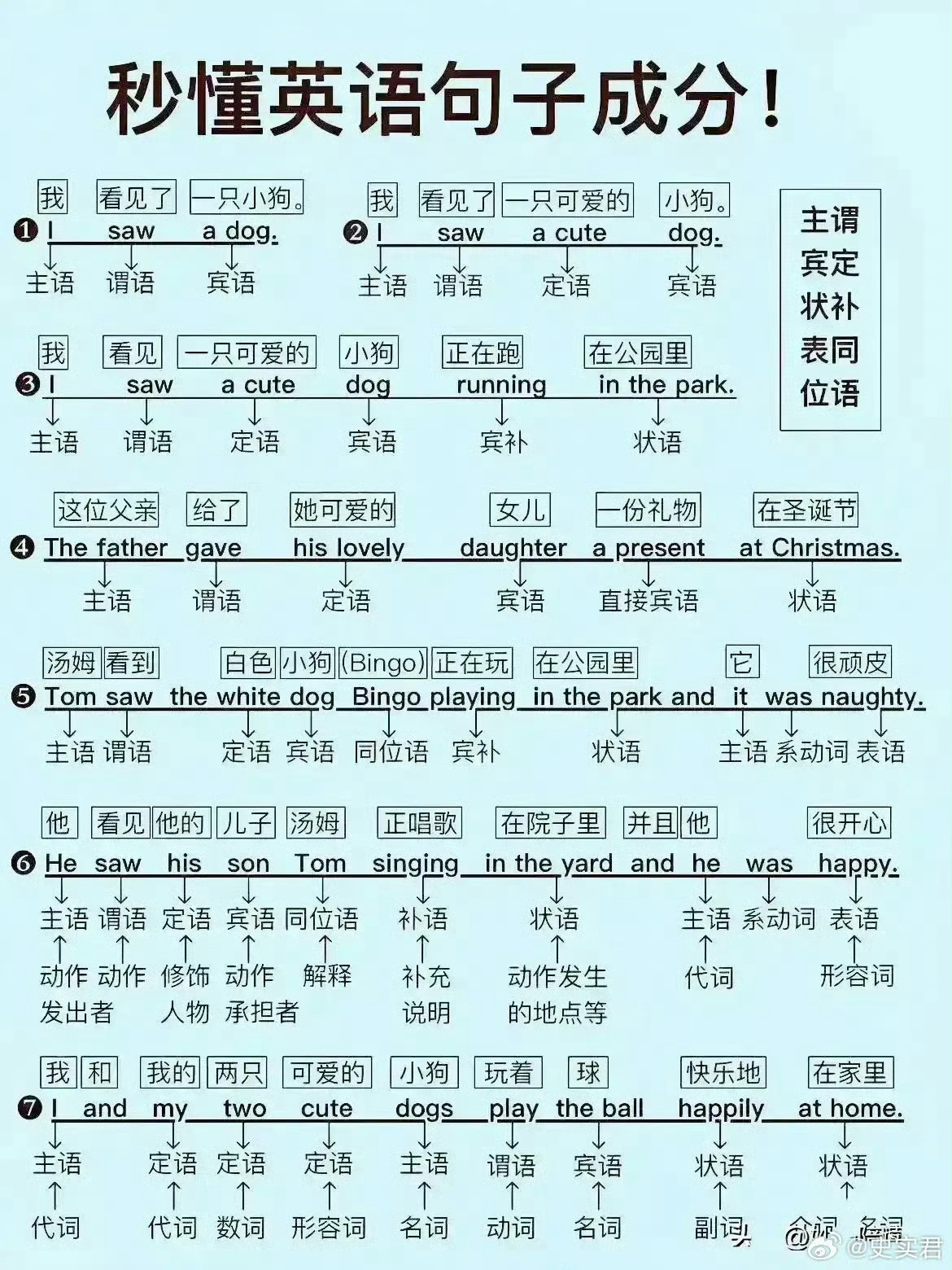 “主、谓、宾、表、定、状、补”，这7个字是不是你儿时学英语的噩梦，有了以下这张图